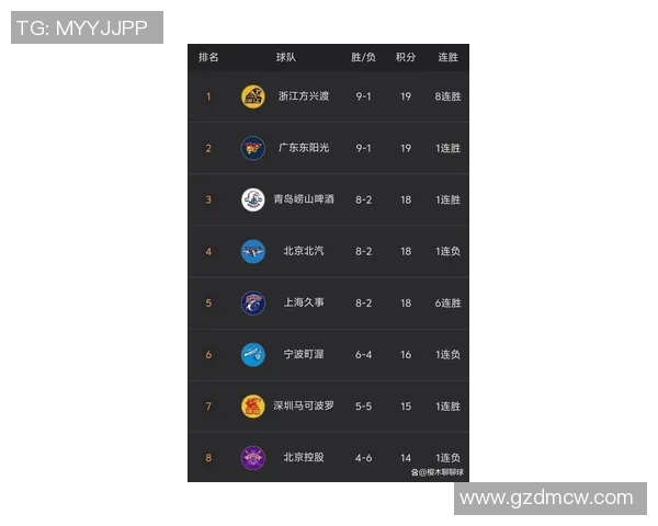 上海篮球队以94分稳居冠军赛积分榜首位，争夺总冠军的希望大增