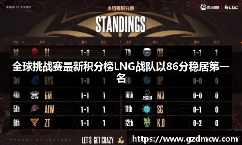 全球挑战赛最新积分榜LNG战队以86分稳居第一名